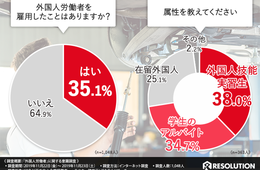 【外国人労働者に関する意識調査】中小企業の35.1％が雇用経験あり：人材不足の解消に満足もコミュニケーションに課題感