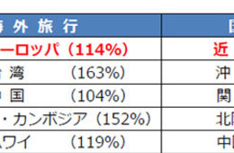 2019年末の国内・海外ツアー旅行先ランキング！日本からの海外旅行比率は前年比119％に（阪急交通社）
