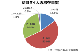 ソンクラーン（タイ正月）休暇の4月がハイシーズン、成長止まらぬタイ市場の実態は？【JTBレポート】