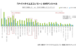 「ナイトタイムエコノミー」開拓がインバウンド経済成長のキーポイント！国・地域別の期待を分析（JTB訪日旅行重点15カ国調査2019）