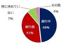 お店は旅行前には決めていなかったのか！？旅行中にお店を決める訪日中国人旅行者は6割以上！