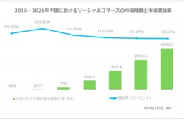 市場規模は6,200億元を突破「中国ソーシャルコマース業界」調査レポートを発表（ヴァリューズ×iResearch）