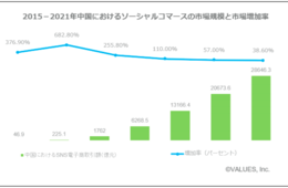 市場規模は6,200億元を突破「中国ソーシャルコマース業界」調査レポートを発表（ヴァリューズ×iResearch）