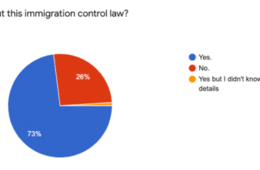 「日本の新出入国管理法に対するイメージ調査」回答者の在留外国人77％が日本での就労意欲あり