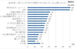 「ベトナム人の旅マエ・旅ナカ行動調査」訪タイ旅行の場合：情報収集はサイトとSNSが圧倒的、次点は親族・知人（アウンコンサルティング）