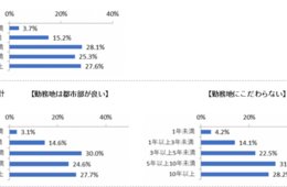 理工系の外国人留学生「日本での会社選びとキャリアプラン」調査：1つの企業で長く働きたい・都市部で働きたいが多数