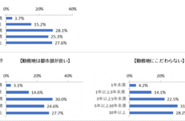 理工系の外国人留学生「日本での会社選びとキャリアプラン」調査：1つの企業で長く働きたい・都市部で働きたいが多数