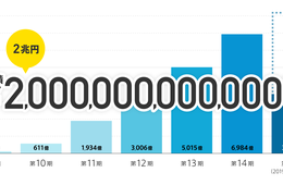 軽減税率が利用を後押し！「スマレジ」累計取引高が2兆円を突破：販売データプラットフォーム運営事業に向けて弾みをつける