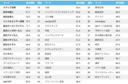 2019年インバウンド対策「関心度ランキング」発表！「インフルエンサー」人気に陰り!?業界最大級メディアだからわかる「今求められる対策」を分析！