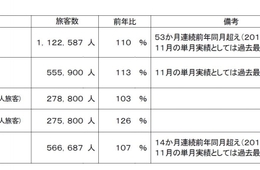 訪日中国人増加でセントレアが快挙！国際線外国人旅客数が単月過去最高、27.5万を突破(2019年11月)