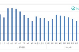 訪日客足のスピード減…ドラッグストアの11月消費購買金額は16.2％減少（True Data）