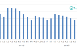 訪日客足のスピード減…ドラッグストアの11月消費購買金額は16.2％減少（True Data）