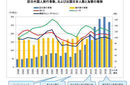 2020年の訪日外国人旅行者数は推計3,430万人、市場は量から質への追及に転換：JTB「2020年の旅行動向の見通し」