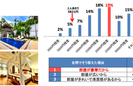 2017年の旅トレンドは安くて贅沢な“ラグジュアリー民泊”!? 世界最大級のバケーションレンタルサイト、ホームアウェイ意識調査