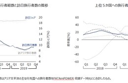 中国市場の最盛期が終わった…2020年インバウンドは欧米豪に存在感、二桁台成長を予測（JTB「インバウンド市場動向2020 訪日需要短期予測」） 