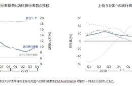 中国市場の最盛期が終わった…2020年インバウンドは欧米豪に存在感、二桁台成長を予測（JTB「インバウンド市場動向2020 訪日需要短期予測」） 