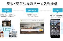 民泊向けIoTデバイス「TATERU Phone」を活用したスマート民泊の実証実験を早期終了「TATERU Phone」のレンタル拡大に向け本格運用開始