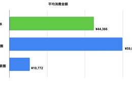 欧米豪インバウンド、買い物「コンビニ」で十分：中華圏との違い浮き彫りに