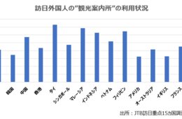 スマホの時代に「観光案内所」を頼る外国人の心理：非常時の「駆け込み寺」としての機能も（JTB調査）