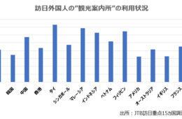 スマホの時代に「観光案内所」を頼る外国人の心理：非常時の「駆け込み寺」としての機能も（JTB調査）