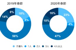 2020年春節期間の「人気都道府県ランキング」長野県が躍進、宿タイプは「貸別荘」「オーベルジュ」「ホステル」に注目集まる