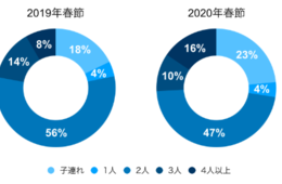 2020年春節期間の「人気都道府県ランキング」長野県が躍進、宿タイプは「貸別荘」「オーベルジュ」「ホステル」に注目集まる