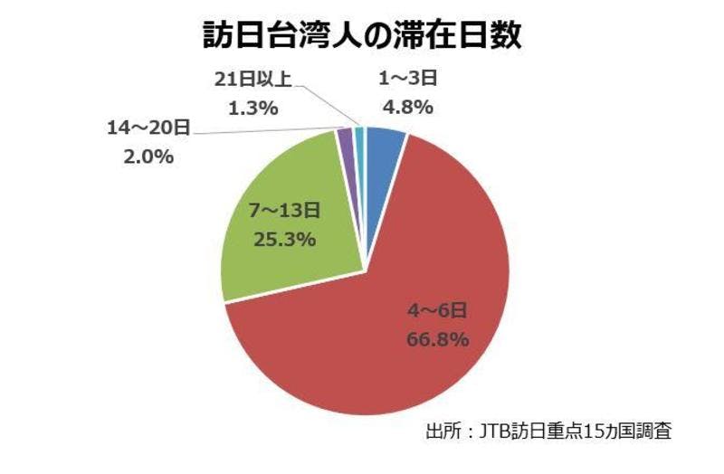 訪日台湾人が期待する 日本人の生活体験 旅行経験6回以上 滞在日数4日 13日が多数派の成熟市場 ライバルは 韓国 Jtbレ 訪日ラボ