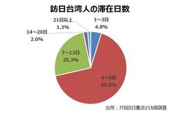 訪日台湾人が期待する「日本人の生活体験」旅行経験6回以上＆滞在日数4日～13日が多数派の成熟市場、ライバルは「韓国」【JTBレポート】