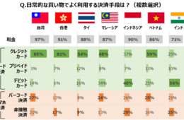 購入諦める訪日外国人も…「決済手段に不満」生む機会損失（アジア7カ国調査）
