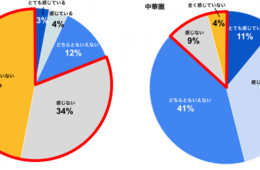 訪日外国人の意識調査！コロナウイルス流行で「滞在日数変更」たったの9.5％：欧米豪では不安少ない傾向に