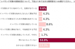 売上増を期待でも53.9%は「何もしていない」飲食店のインバウンド対策、効果のあった対策が判明！