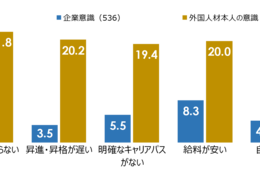 外国人社員「孤立を感じる」32.6％日本人上司のマネジメントに強い不満も（パーソル総合研究所）