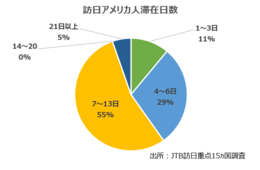 2019年訪日米国人市場、観光客数が過去最高に！”暮らすように旅する”・人気3都市・自然や風景が魅力（JTB訪日旅行重点15カ国調査2019）