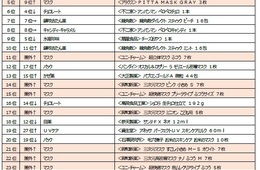ドラッグストアのインバウンド売上トップ30「マスク」12品がランクイン、コロナウイルス影響：購買金額15か月ぶりプラス
