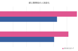 京都伏見の人通り約40%減...新型コロナウイルスの影響鮮明に：銀座、歌舞伎町も大幅減、位置データ分析から