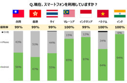 世界のスマホ利用率99％以上！最新事情調査：Instagram大流行で、カメラ品質重視する声も（Fun Japan Communications）