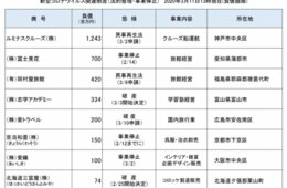 帝国データバンク「新型コロナウイルス関連倒産」動向調査：倒産8件、インバウンド大幅減による業績悪化で