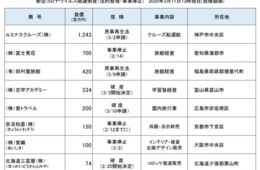 帝国データバンク「新型コロナウイルス関連倒産」動向調査：倒産8件、インバウンド大幅減による業績悪化で