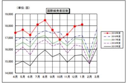 成田国際空港、1月として「過去最高」国際線発着回数と旅客数を発表：中国線一部運休も、外国人旅客数の伸び率今年度過去最高に