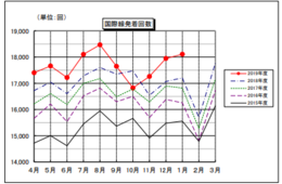 成田国際空港、1月として「過去最高」国際線発着回数と旅客数を発表：中国線一部運休も、外国人旅客数の伸び率今年度過去最高に