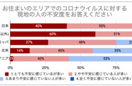 アジアで高まる新型コロナウイルスへの不安、各国で温度差？「とても不安」日本40％、アジア60％…旅行も自粛傾向に（インターネット調査）