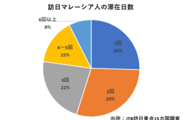 JTBが訪日マレーシア人観光客動向を調査 団体客にも存在感、食事・自然・買い物に関心（JTB訪日旅行重点15カ国調査2019）