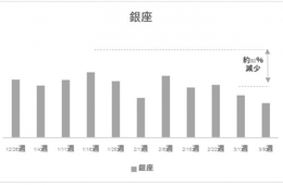 訪日中国人は銀座で約97％、道頓堀で98％減少…東京・大阪の商業エリアと繁華街、週別インバウンド状況分析の結果を発表