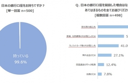 日本の銀行は外国人にとって利用しやすい？「手続き」「言語サポート」に不満、ATMや窓口に評価