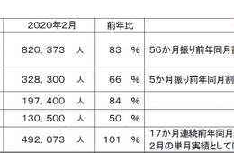 航空旅客数は56か月振り前年同月割れ…国際空港セントレア2020年2月の運用実績、新型コロナウイルス影響色濃く