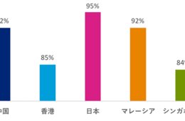 アジア各国「雇用の実態」調査、日本は「従業員のスキル不足」の懸念大きいという結果に：外国人採用を考える企業が多数