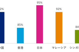アジア各国「雇用の実態」調査、日本は「従業員のスキル不足」の懸念大きいという結果に：外国人採用を考える企業が多数