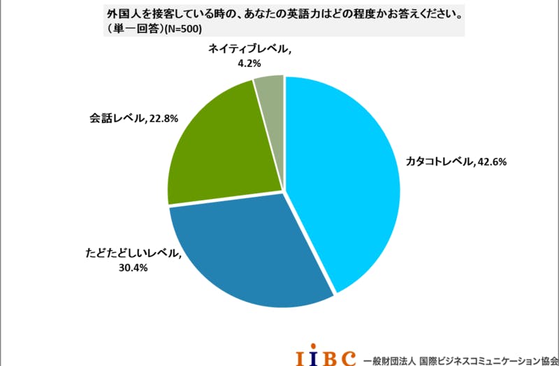 接客業は イラストと定型文 で語学力不足を補完 翻訳機の利用は14 6 にとどまる 訪日ラボ