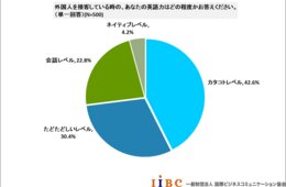 接客業は「イラストと定型文」で語学力不足を補完！翻訳機の利用は14.6％にとどまる