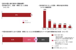 訪日外国人は適切な医療を受けられているか？保険加入率74％、滞在期間や体力理由に非加入のケースも…観光庁「訪日外国人旅行者の医療に関する実態調査」